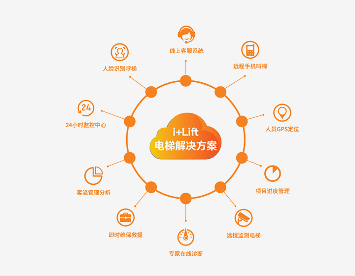 物聯(lián)網應用